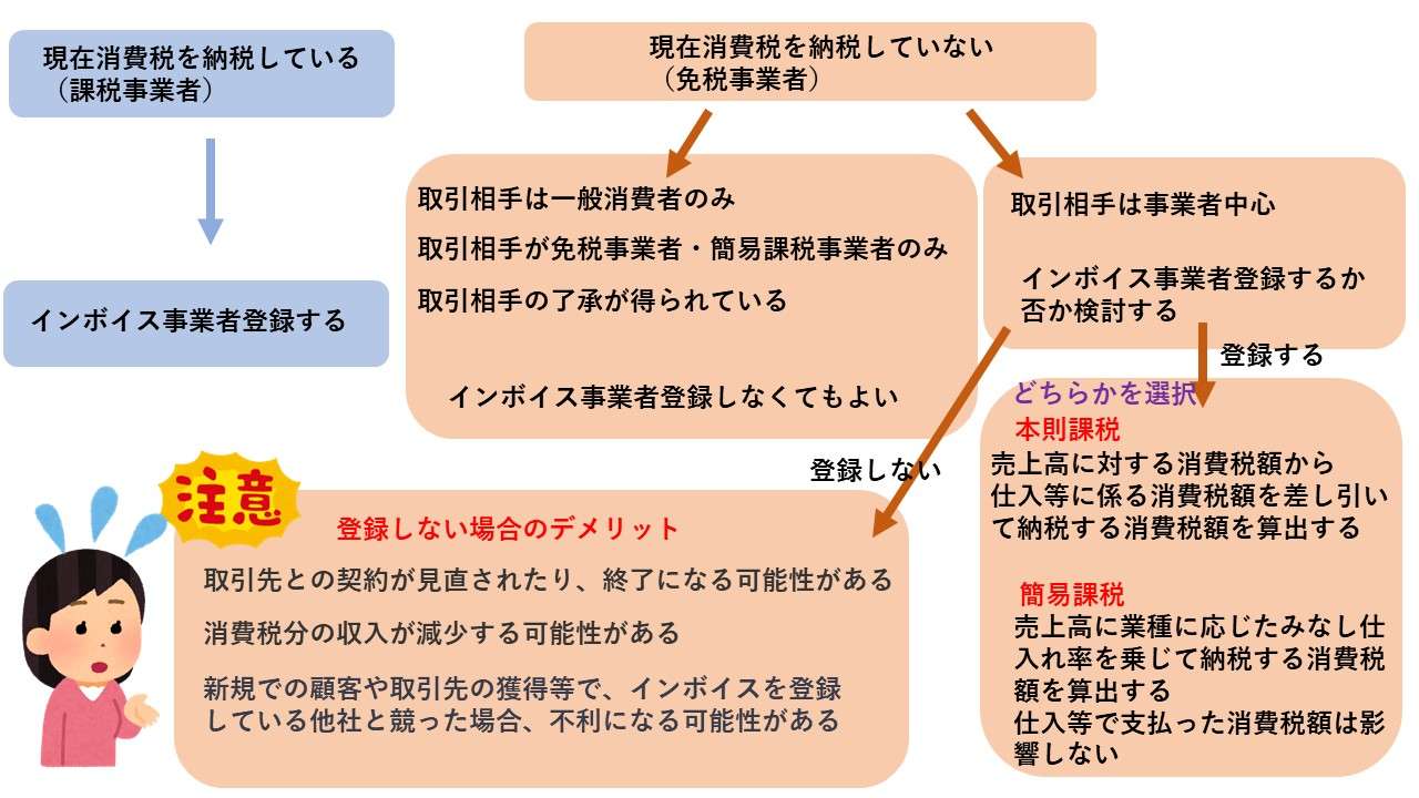 インボイス制度とは？　わかりやすくご説明します！⑤　インボイス登録するかどうかの判定②