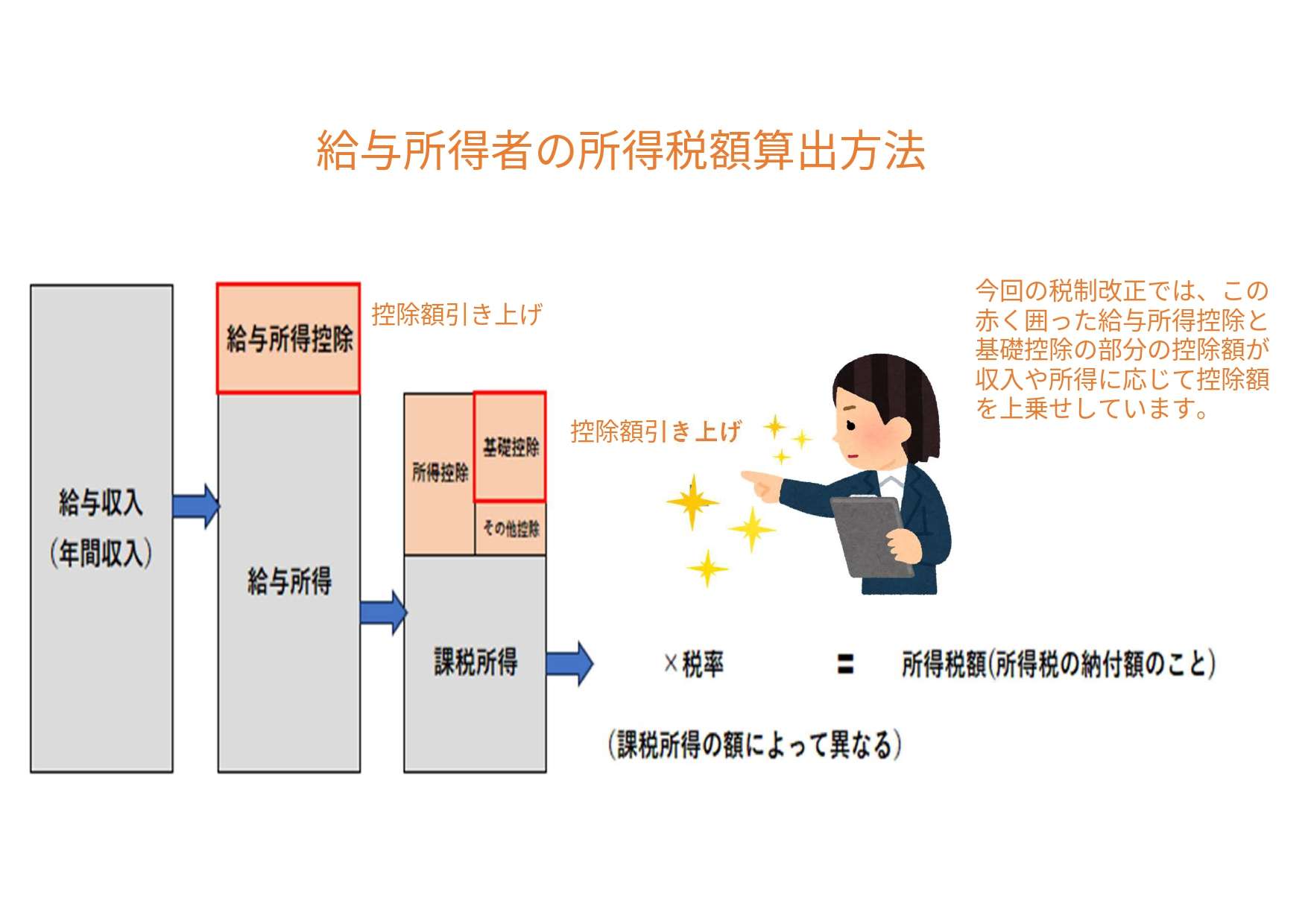 令和7年度税制改正～個人所得課税～給与所得控除と基礎控除の引き上げ②【奈良県・田中智之税理士事務所】